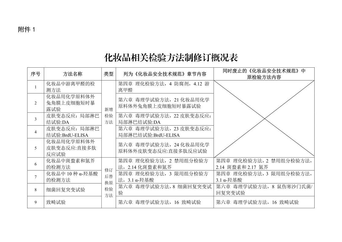 SPGG 20190001-2019 化妆品相关检验方法制修订概况表